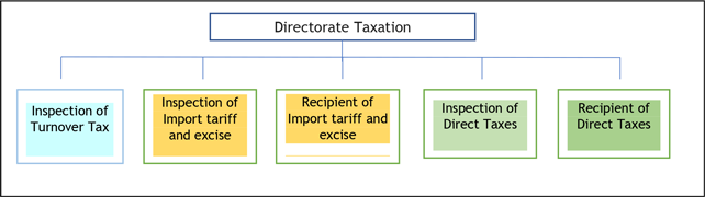 Divisions Directorate Taxation 